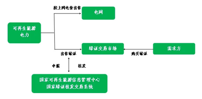 圖為綠證交易方式及流程示意圖